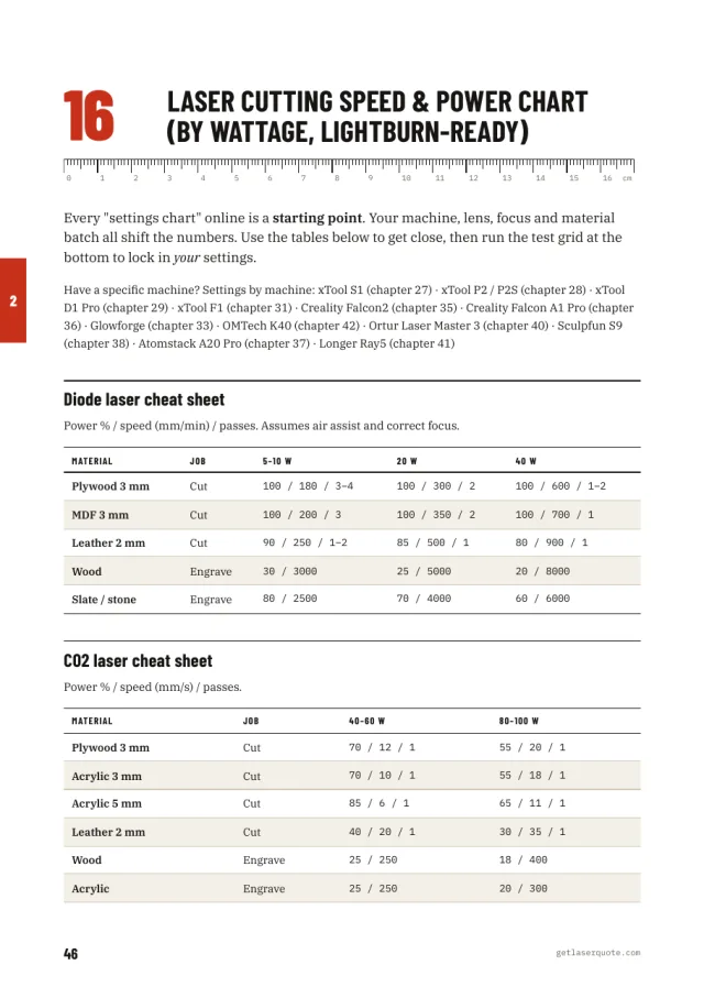 A handbook page: the laser cutting speed and power chart, with diode and CO2 cheat sheets by wattage